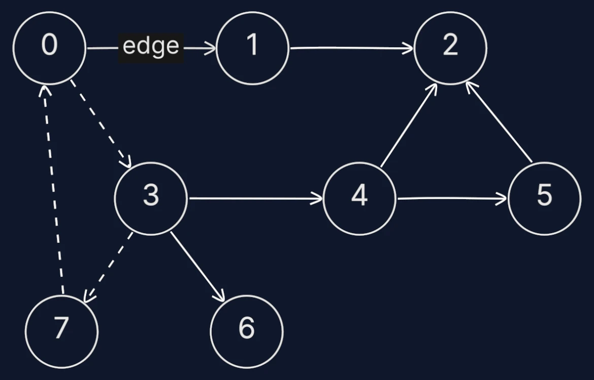 Cyclic Graphs