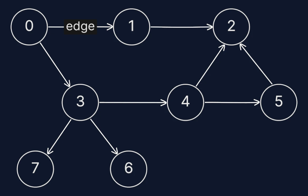 Directed Graphs