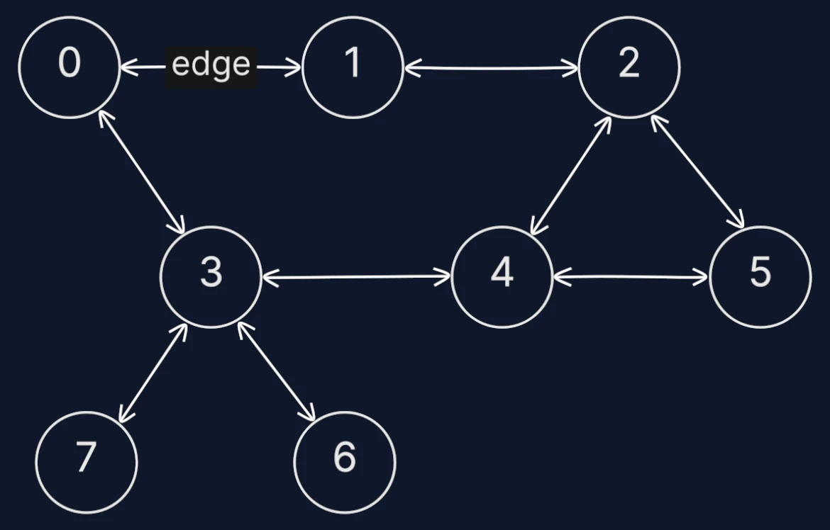 Undirected Graphs